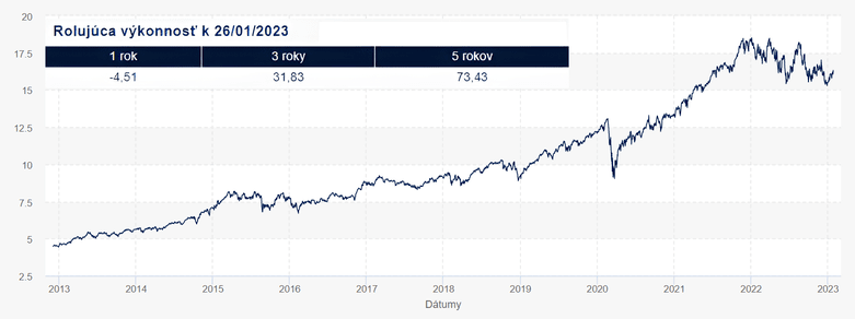 Graf vývoja investície Pioneer fond