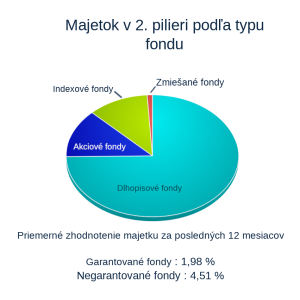 Graf rozloženia majetku v II. Pilieri